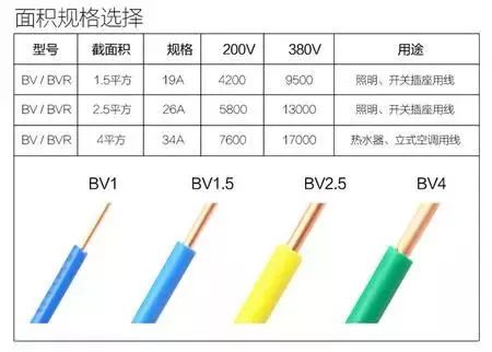 1、1.5、2.5、4、6平方電線可以負(fù)荷多少瓦？多少電流？(圖1)