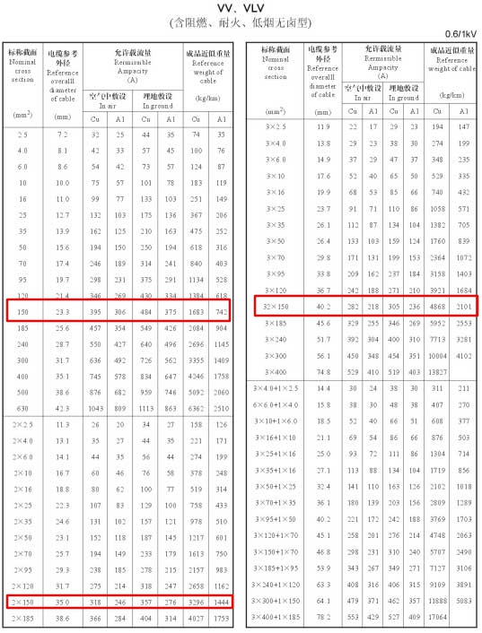 150平方電纜的載流量是多少？影響電纜載流量的因素  (圖3)