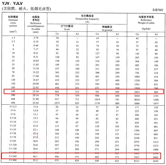 240電纜載流量怎么算?240平方電纜載流量表是多少？(圖1)