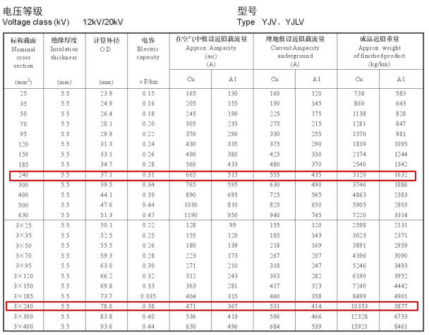 240電纜載流量怎么算?240平方電纜載流量表是多少？(圖2)