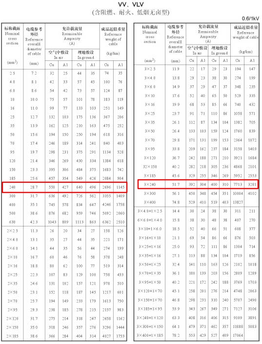 240電纜載流量怎么算?240平方電纜載流量表是多少？(圖4)