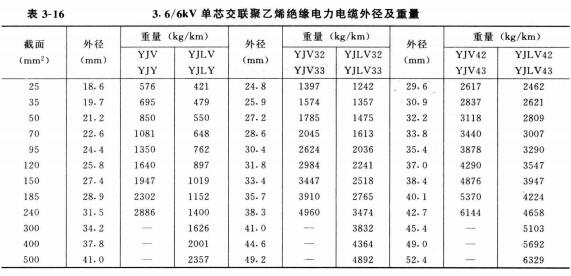 高壓電纜線規(guī)格型號直徑、重量及載流量表(圖2)