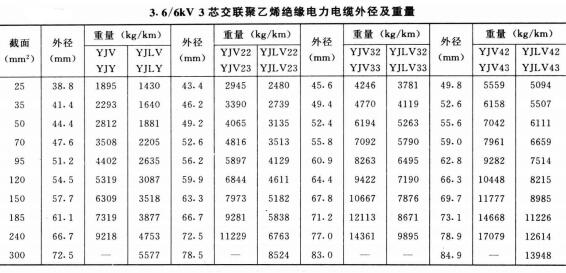 高壓電纜線規(guī)格型號直徑、重量及載流量表(圖3)