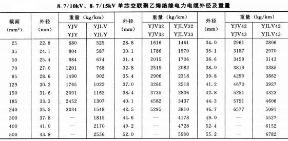 高壓電纜線規(guī)格型號直徑、重量及載流量表(圖4)