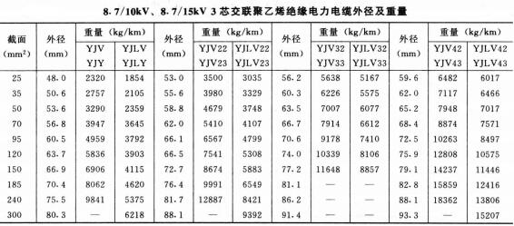 高壓電纜線規(guī)格型號直徑、重量及載流量表(圖5)