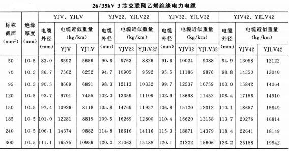 高壓電纜線規(guī)格型號直徑、重量及載流量表(圖8)