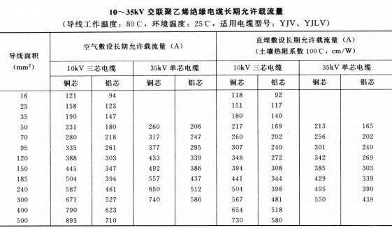 高壓電纜線規(guī)格型號直徑、重量及載流量表(圖9)
