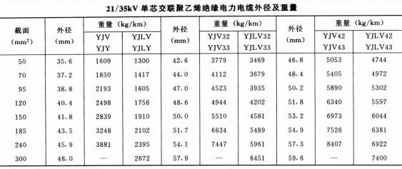 高壓電纜線規(guī)格型號直徑、重量及載流量表(圖6)