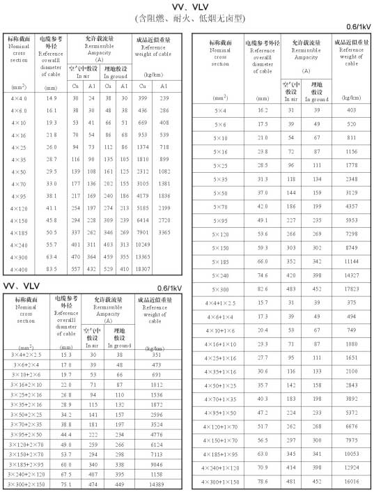電力電纜規(guī)格型號大全,電力電纜規(guī)格型號載流量、直徑、重量表(圖3)
