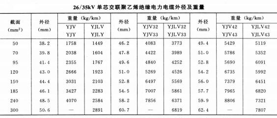 電力電纜規(guī)格型號大全,電力電纜規(guī)格型號載流量、直徑、重量表(圖7)