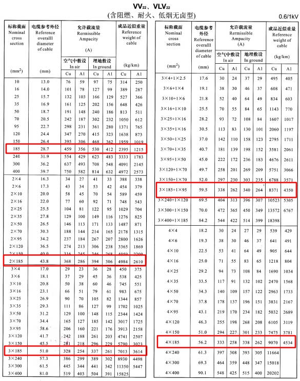185平方電纜載流量表是多少？185平方電纜帶多少電流(圖4)