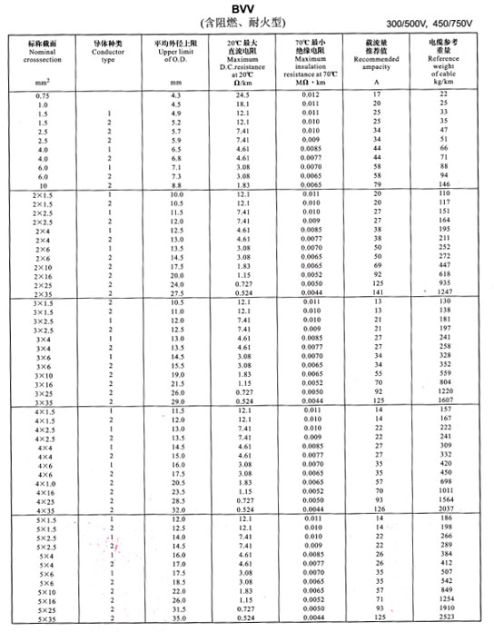 鋁芯電線、電纜型號(hào)規(guī)格及載流量表(圖2)