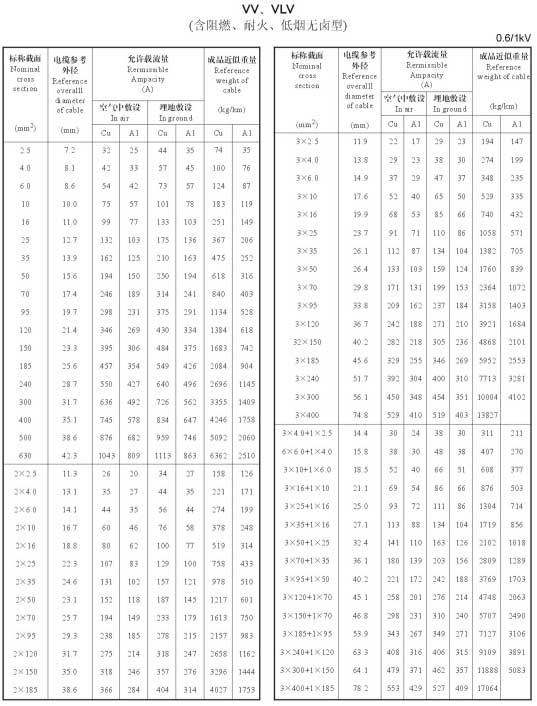 鋁芯電線、電纜型號(hào)規(guī)格及載流量表(圖3)
