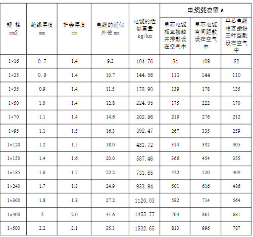 YJLHV是什么電纜?YJLHV電纜執(zhí)行標(biāo)準(zhǔn)、載流量及特性介紹(圖2)