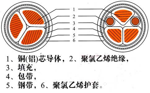 鋁芯、銅芯鎧裝電纜結(jié)構(gòu)圖、圖片、載流量表(圖1)