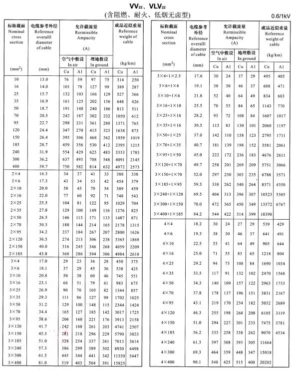 鋁芯、銅芯鎧裝電纜結(jié)構(gòu)圖、圖片、載流量表(圖6)