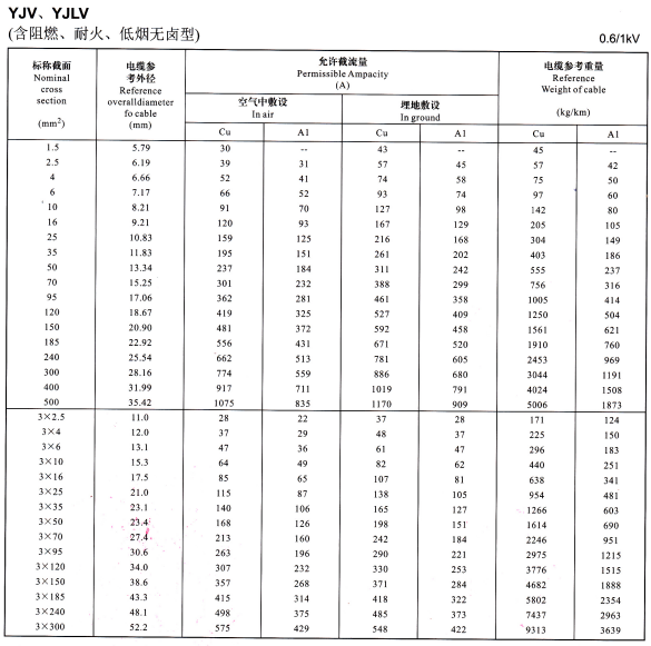 YJV是什么電纜?YJV電纜線規(guī)格型、載流量、價(jià)格、敷設(shè)介紹(圖2)