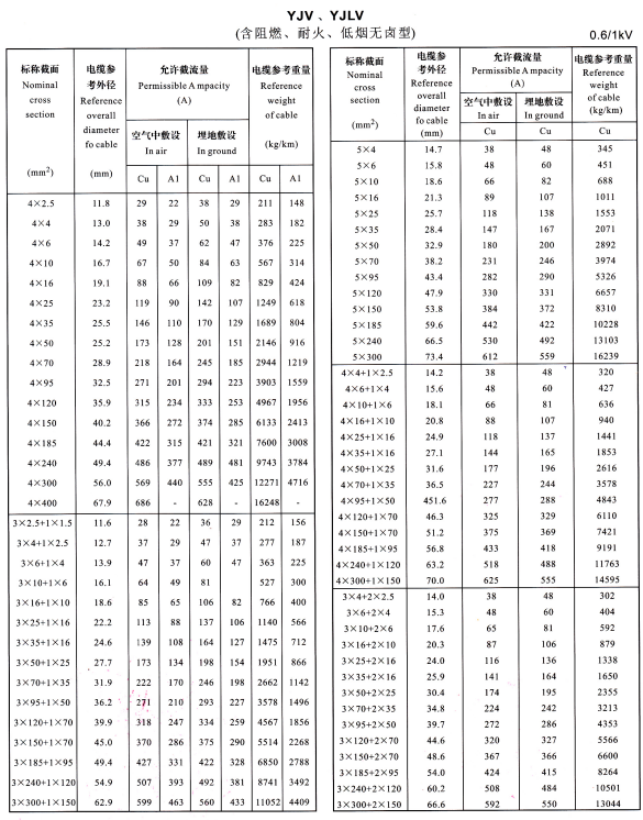 YJV是什么電纜?YJV電纜線規(guī)格型、載流量、價(jià)格、敷設(shè)介紹(圖3)