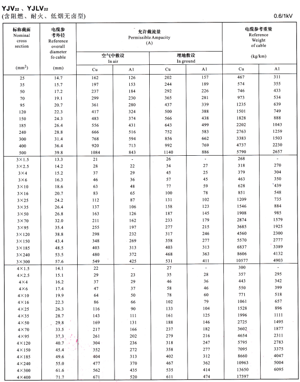 0.6/1KV電力電纜型號YJV、YJLV、YJV22及YJLV22外徑尺寸、載流量、參考重量對照表(圖4)