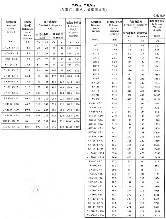 0.6/1KV電力電纜型號YJV、YJLV、YJV22及YJLV22外徑尺寸、載流量、參考重量對照表(圖5)