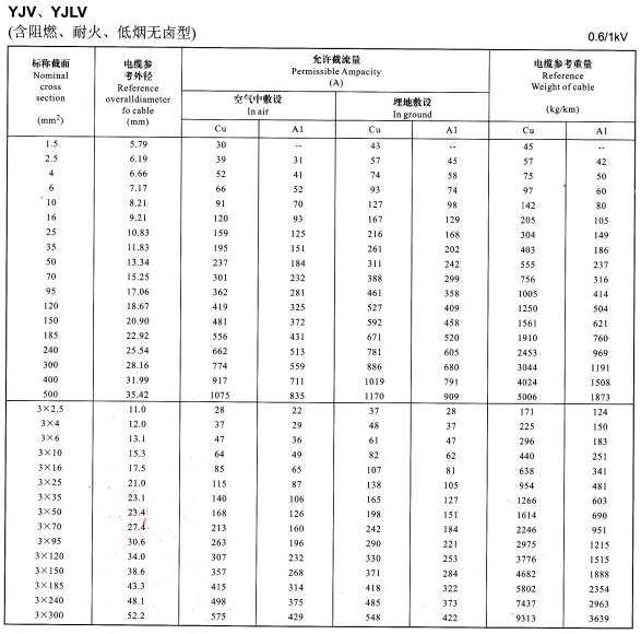 YJV、YJLV電力電纜載流量表大全 0.6/1KV電力電纜載流量對照一覽表(圖2)