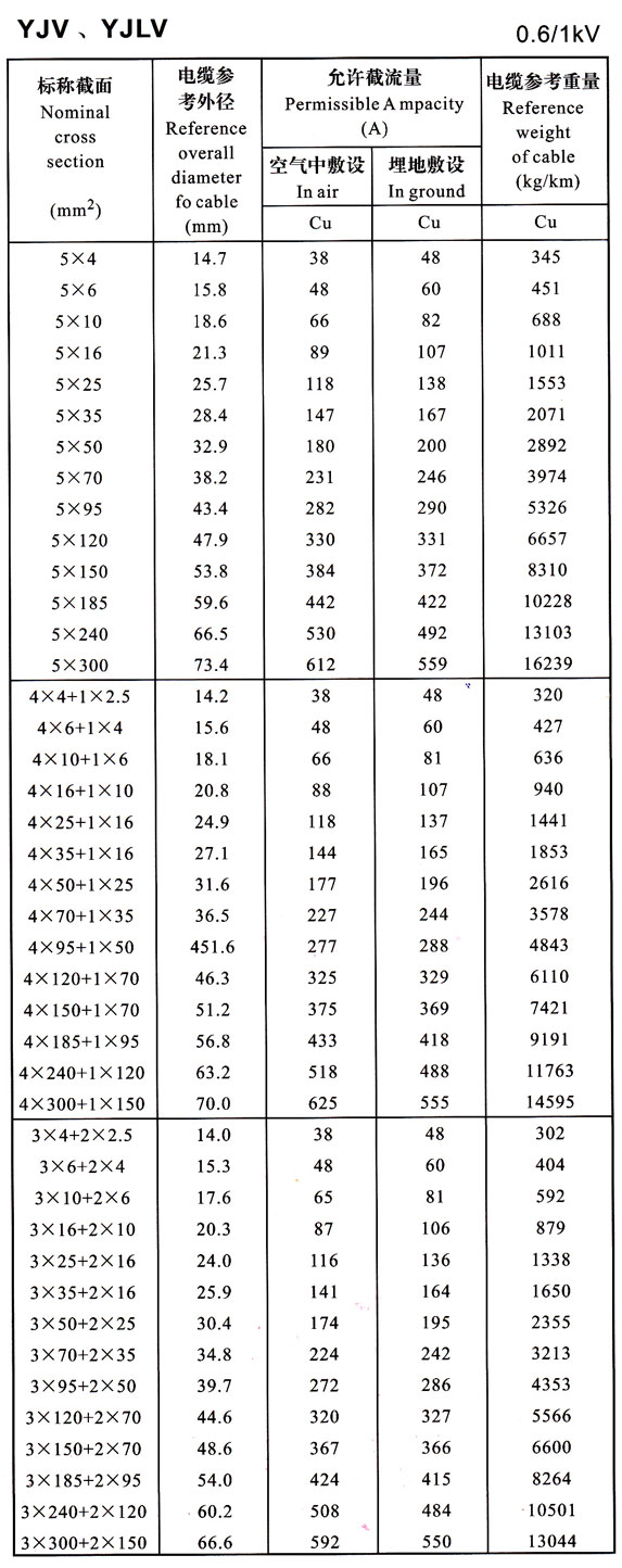 YJV、YJLV電力電纜載流量表大全 0.6/1KV電力電纜載流量對照一覽表(圖4)