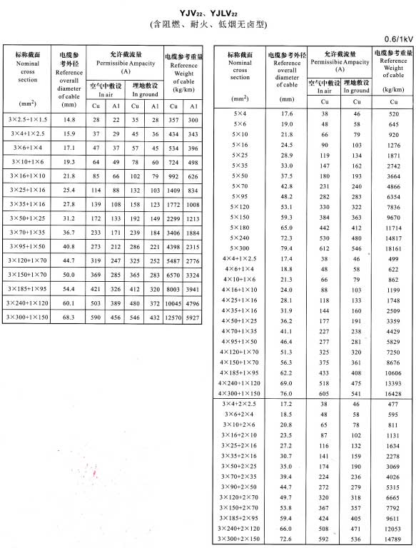 YJV22電纜載流量表，YJLV22電纜載流量表大全(圖3)