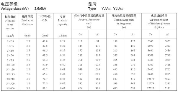 YJV22電纜載流量表，YJLV22電纜載流量表大全(圖4)