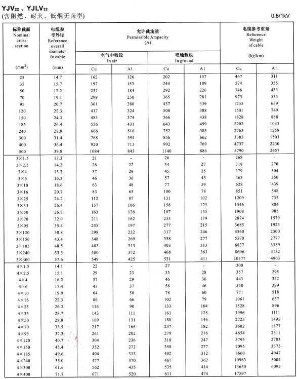 YJV22電纜載流量表，YJLV22電纜載流量表大全(圖2)