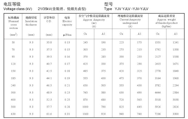 YJV、YJLV 35kv高壓電力電纜載流量表,35kv電纜直徑對(duì)照表(圖1)