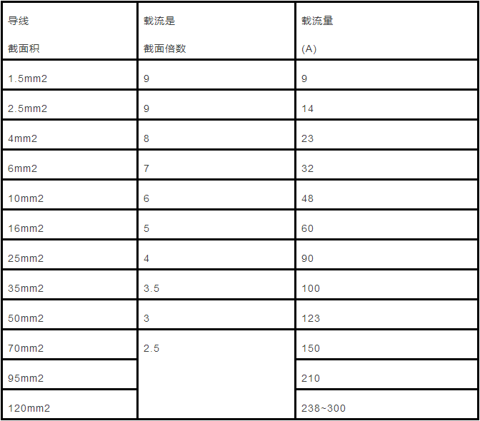 電纜直徑（截面積）與載流量對照表怎么計算？附詳細計算方法！(圖2)