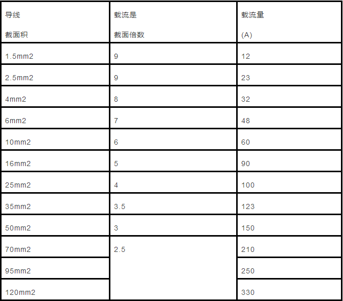 電纜直徑（截面積）與載流量對照表怎么計算？附詳細計算方法！(圖3)