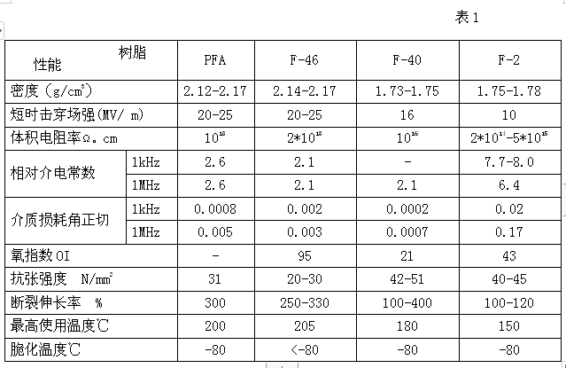 電力電纜的材料氟塑料種類有哪些？(圖1)
