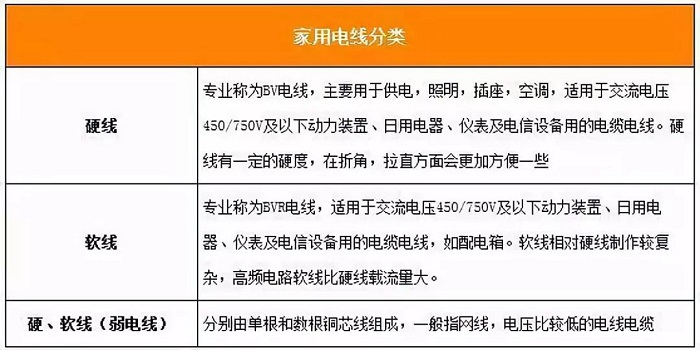 家用電線電纜規(guī)格型號的選擇和注意事項？(圖1)