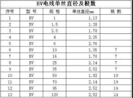 BV、BVR電線多芯股數(shù)及單絲直徑是多少？(圖1)