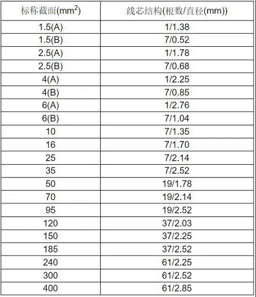 BV、BVR電線多芯股數(shù)及單絲直徑是多少？(圖2)