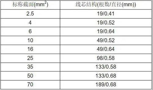 BV、BVR電線多芯股數(shù)及單絲直徑是多少？(圖3)