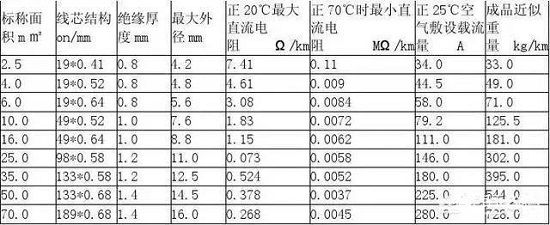怎么計(jì)算一根電線能承受的最大電流？(圖2)