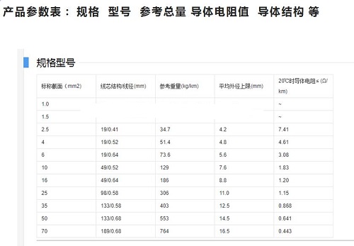 家裝電線怎么選？BV還是BVR？(圖1)