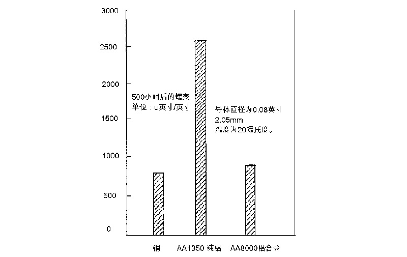 如何將銅纜轉(zhuǎn)換成對應性能的鋁合金電纜(圖2)