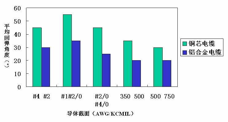鋁合金電纜的性能優(yōu)勢(shì)和特點(diǎn)(圖1)