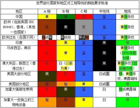 紅、黃、綠、黑、藍(lán)、白電線...各種顏色電線都代表什么？(圖1)