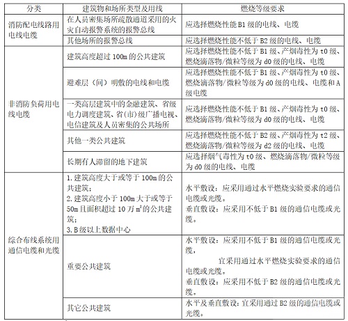 什么是B1級(jí)阻燃電纜？和ZB有什么區(qū)別？(圖1)