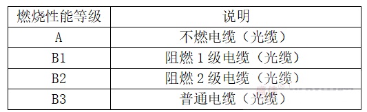 什么是B1級(jí)阻燃電纜？和ZB有什么區(qū)別？(圖2)
