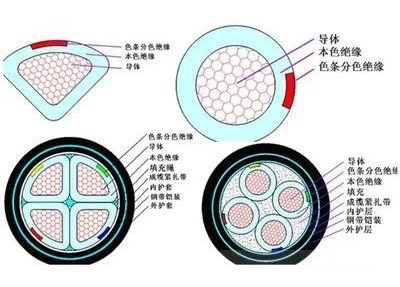 電線電纜的主要結構是什么？(圖1)