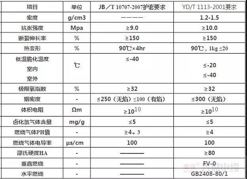 無鹵低煙阻燃電纜的技術(shù)標(biāo)準(zhǔn)及解決方案是什么？(圖1)
