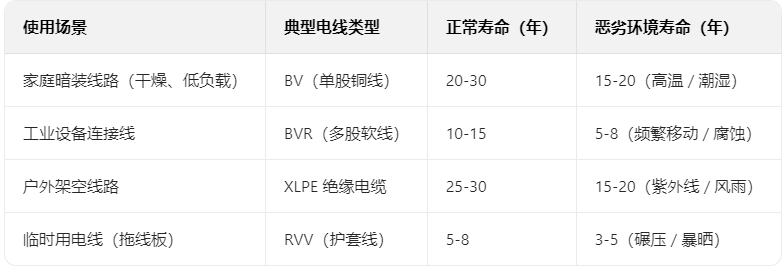 如何正確判斷電線的使用壽命？(圖1)