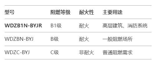 WDZB1N-BYJR低煙無(wú)鹵阻燃耐火電線(xiàn)，滿(mǎn)足燃燒等級(jí)B1(圖1)