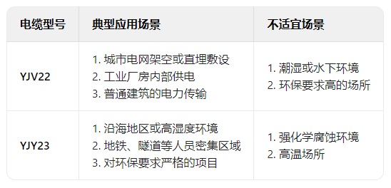 鎧裝電纜YJV22和YJY23的區(qū)別有哪些？(圖1)